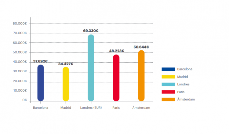 Digital Talent Overview 2021