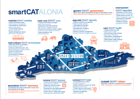 Smart Catalonia