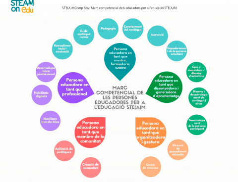 Esquema del projecte STEAMonEdu