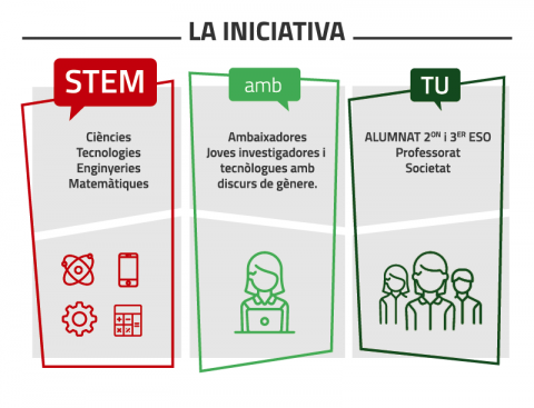 Informació sobre el projecte "STEM AMB TU" d'AMIT-CAT