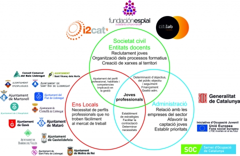 Entitats impulsores del programa Innova't